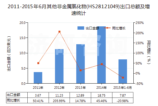 2011-2015年6月其他非金屬氯化物(HS28121049)出口總額及增速統(tǒng)計(jì)